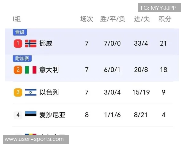 世界杯名额争夺战进入关键阶段葡萄牙挪威已锁定2026正赛席位 世界杯名额争夺战进入关键阶段葡萄牙挪威已锁定2026正赛席位